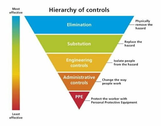 Hierarchy Of Controls - Noise Hazards